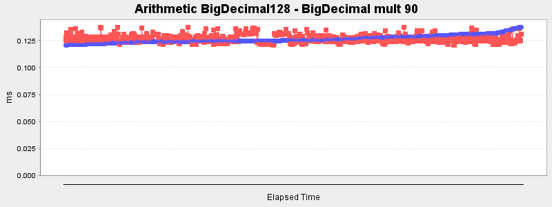 Arithmetic BigDecimal128 - BigDecimal mult 90
